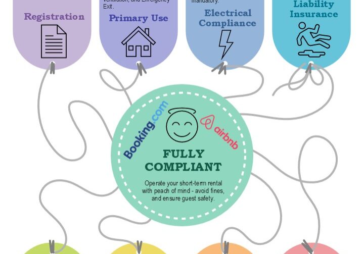 Infographic: Short Term Rental Compliance Requirements Greece 2026